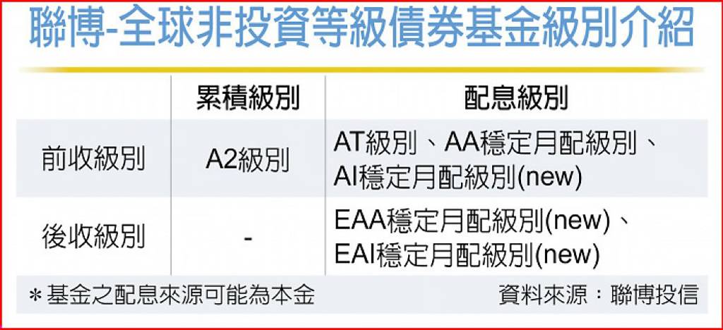 聯博旗艦債券基金推出全新三級別 布局收益新選擇
