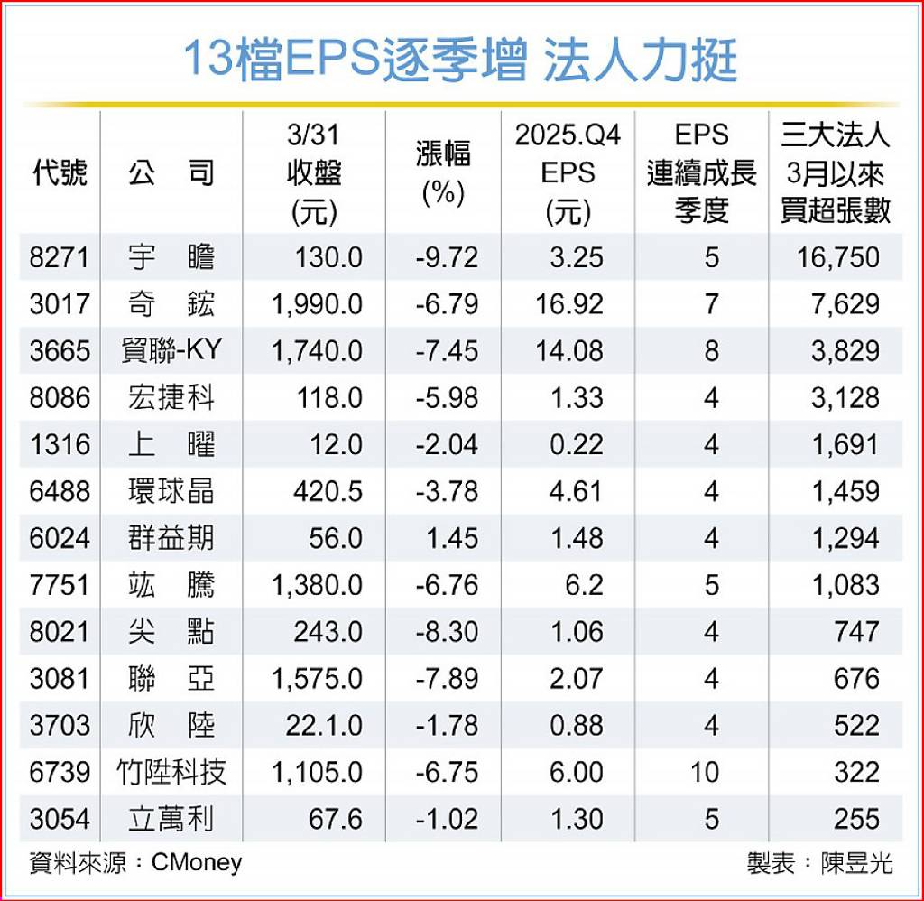 13檔尖兵EPS季季增 買盤逆勢加碼