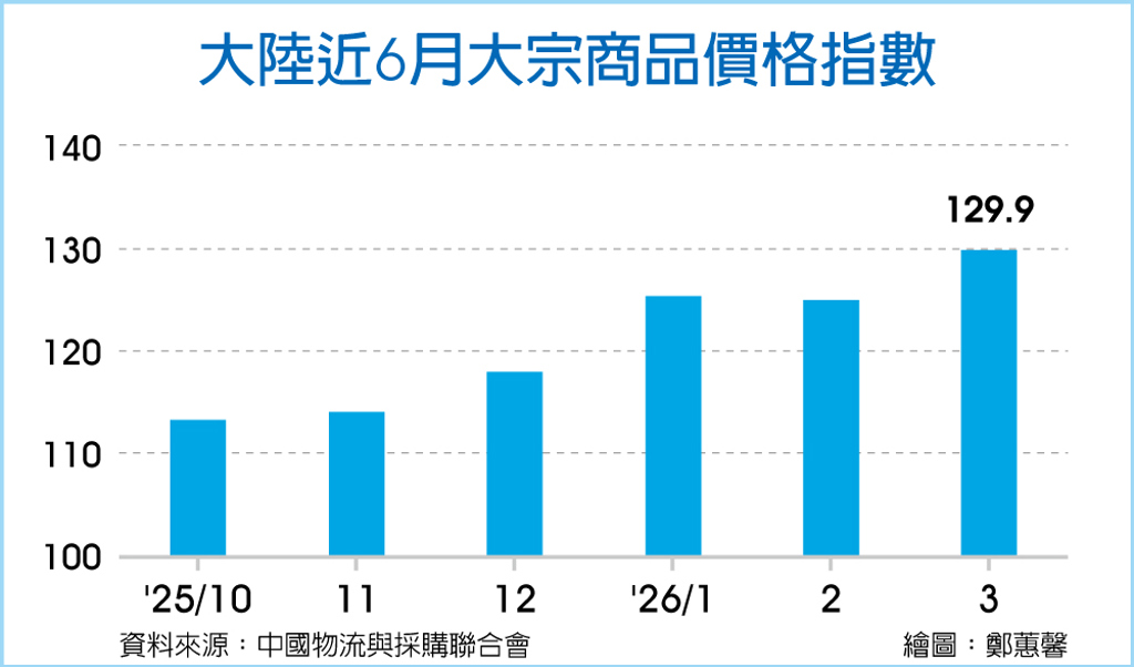 數字看中國|陸3月大宗商品價格指數月增4%