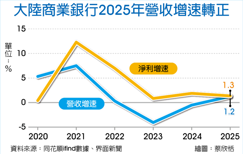 數字看中國|大陸商業銀行2025年營收增速轉正