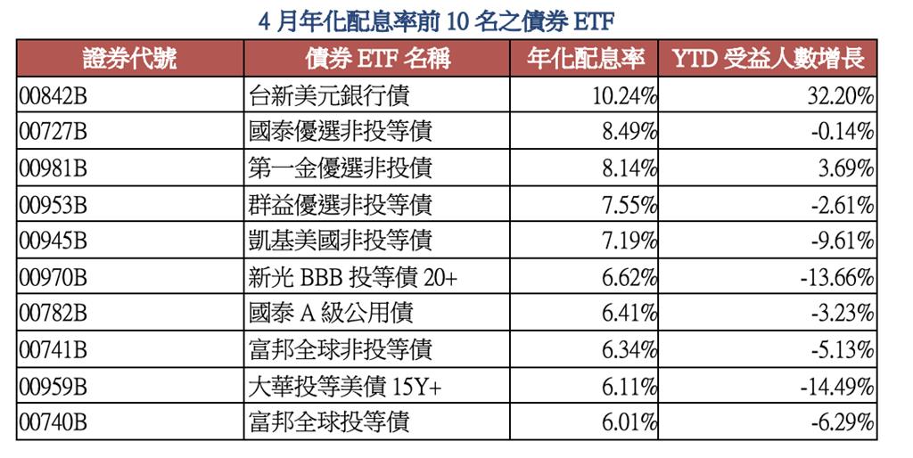 4月除息之債券ETF前三強年化配息率皆逾8% 台新00842B年化配息率逾10%稱霸 今年來受益人數大增32%