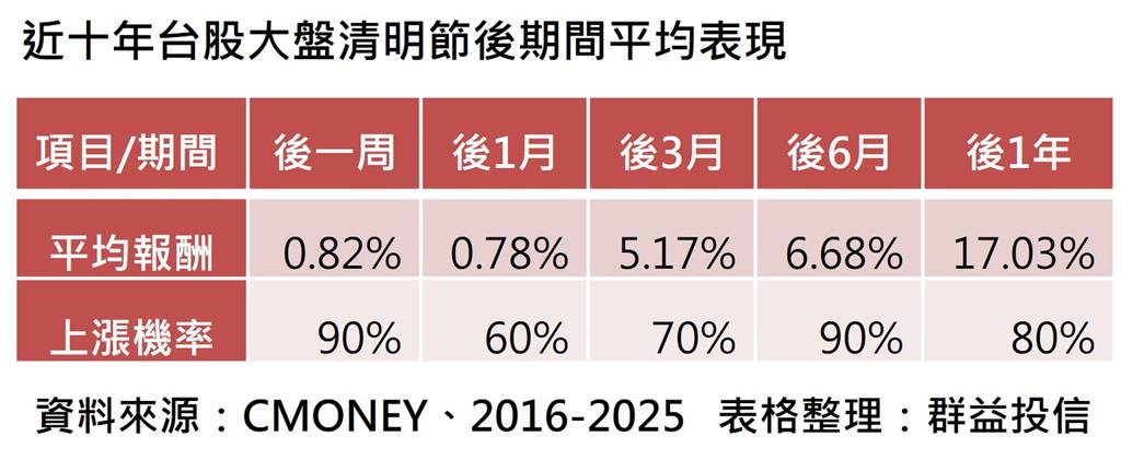 近十年清明節後大盤漲相佳 科技型主動式台股ETF靈活布局首選