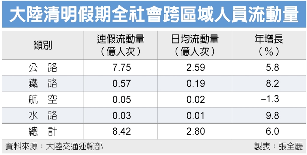 數字看中國│大陸清明假期全社會跨區域人員流動量估8.45億人