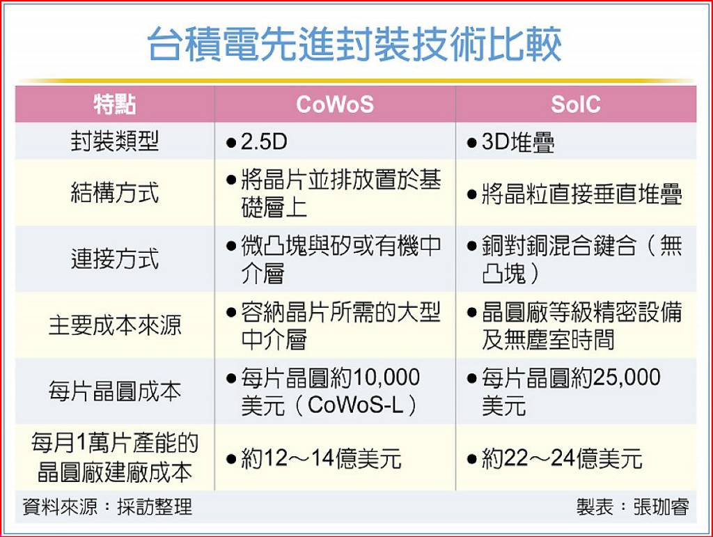臺積電先進封裝技術比較
