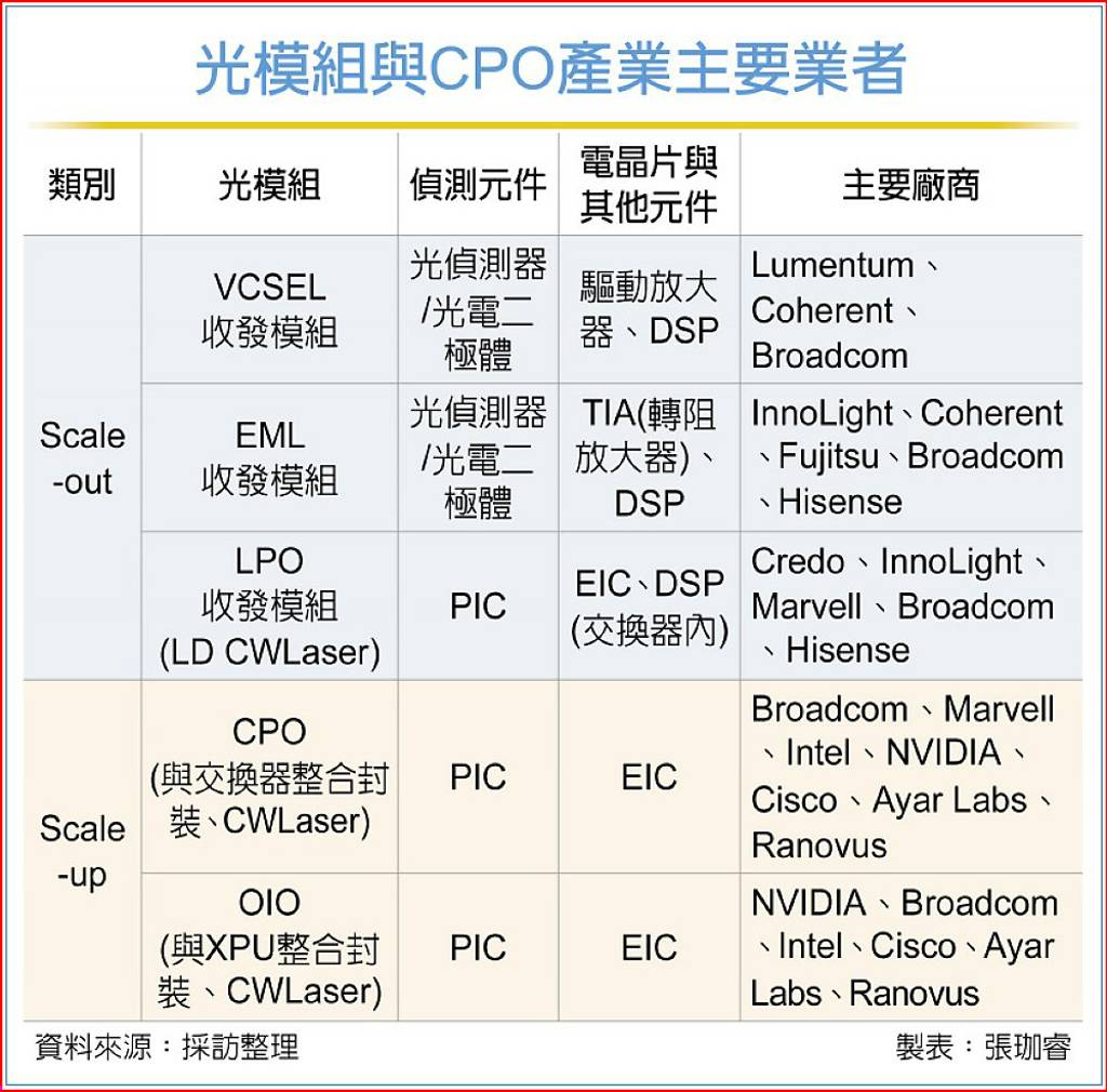 光互連進化 邁向CPO、NPO