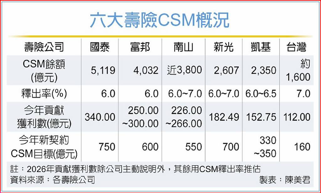 CSM撐腰 壽險獲利有底氣
