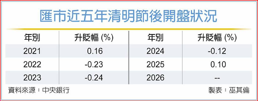 美伊傳達成協議 台幣可望走升