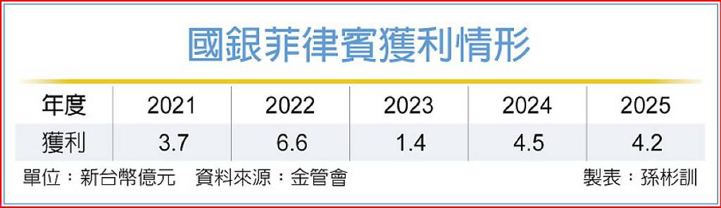 國銀布局菲國 業績穩健