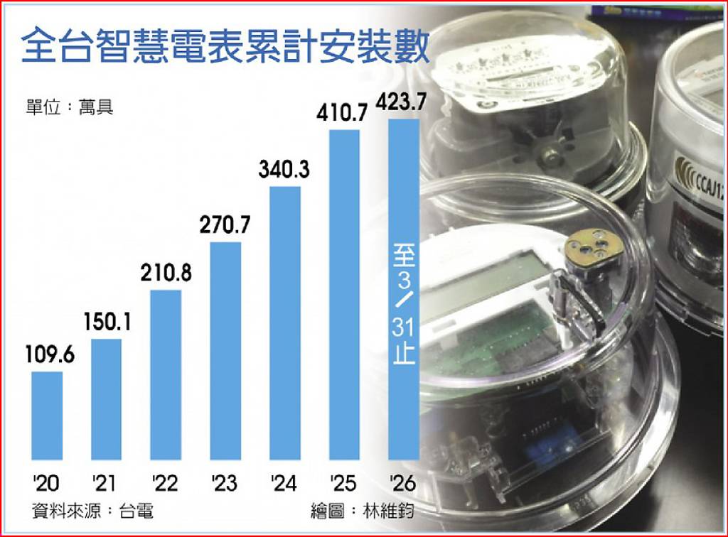 全台智慧電表累計安裝數