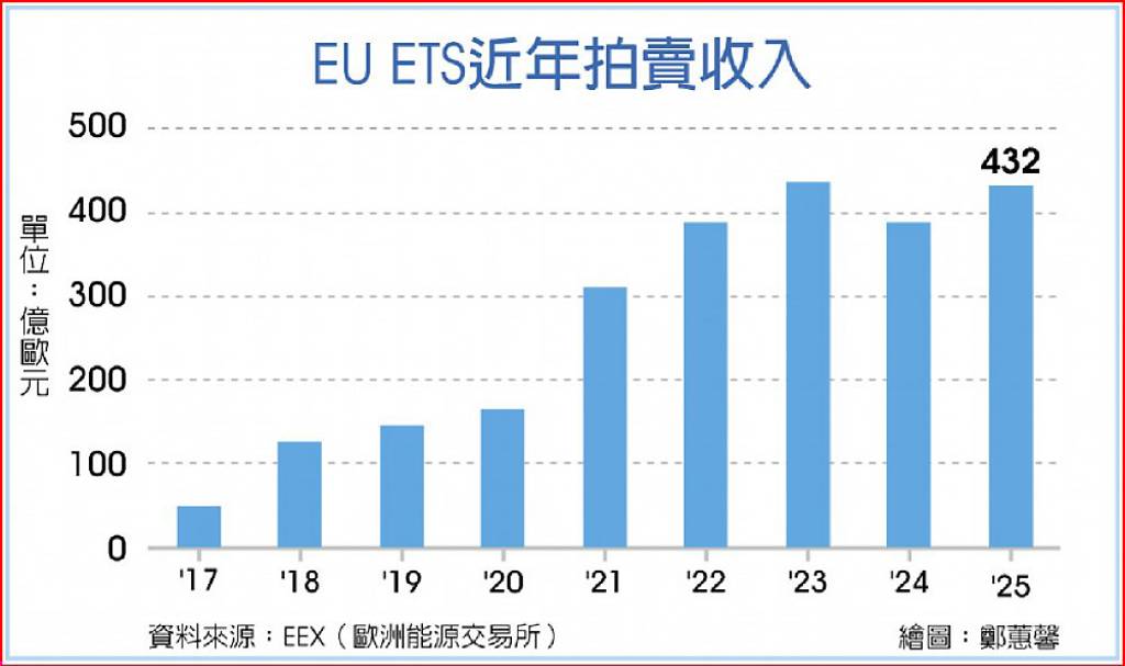 台灣推ETS 可借鏡紐西蘭 歐能源交易所:關鍵看三面向