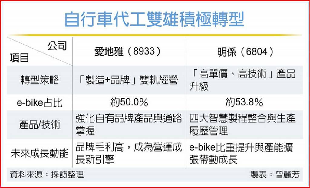 自行車代工雙雄 衝刺e-bike商機