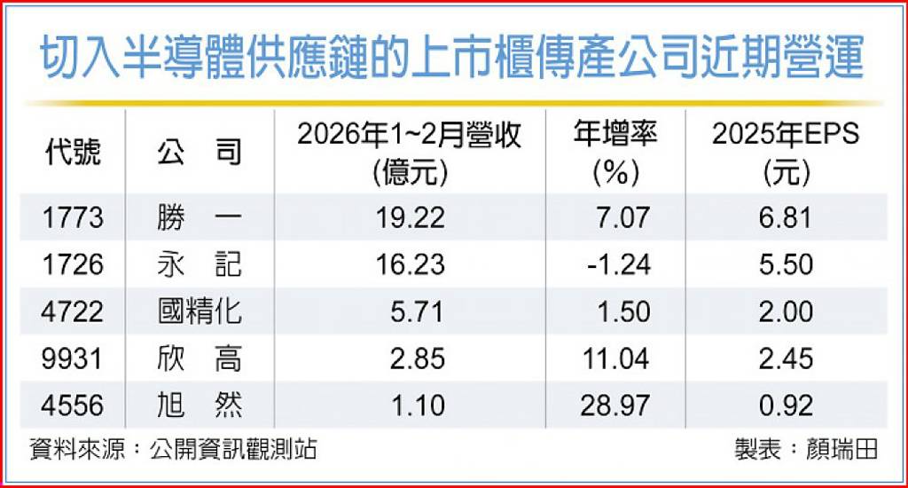 南台灣傳產 搭半導體順風車