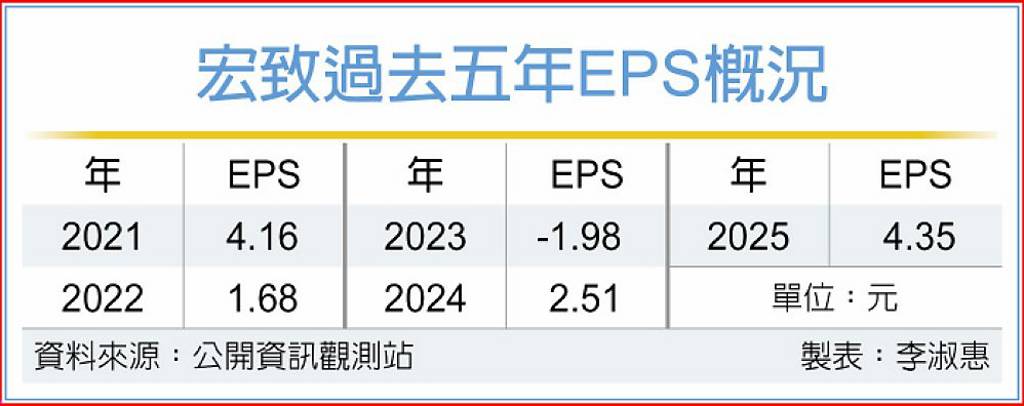 宏致 今年營收看增三成