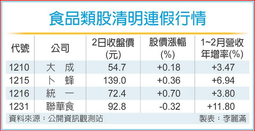 黃小玉行情漲 食品股飄香
