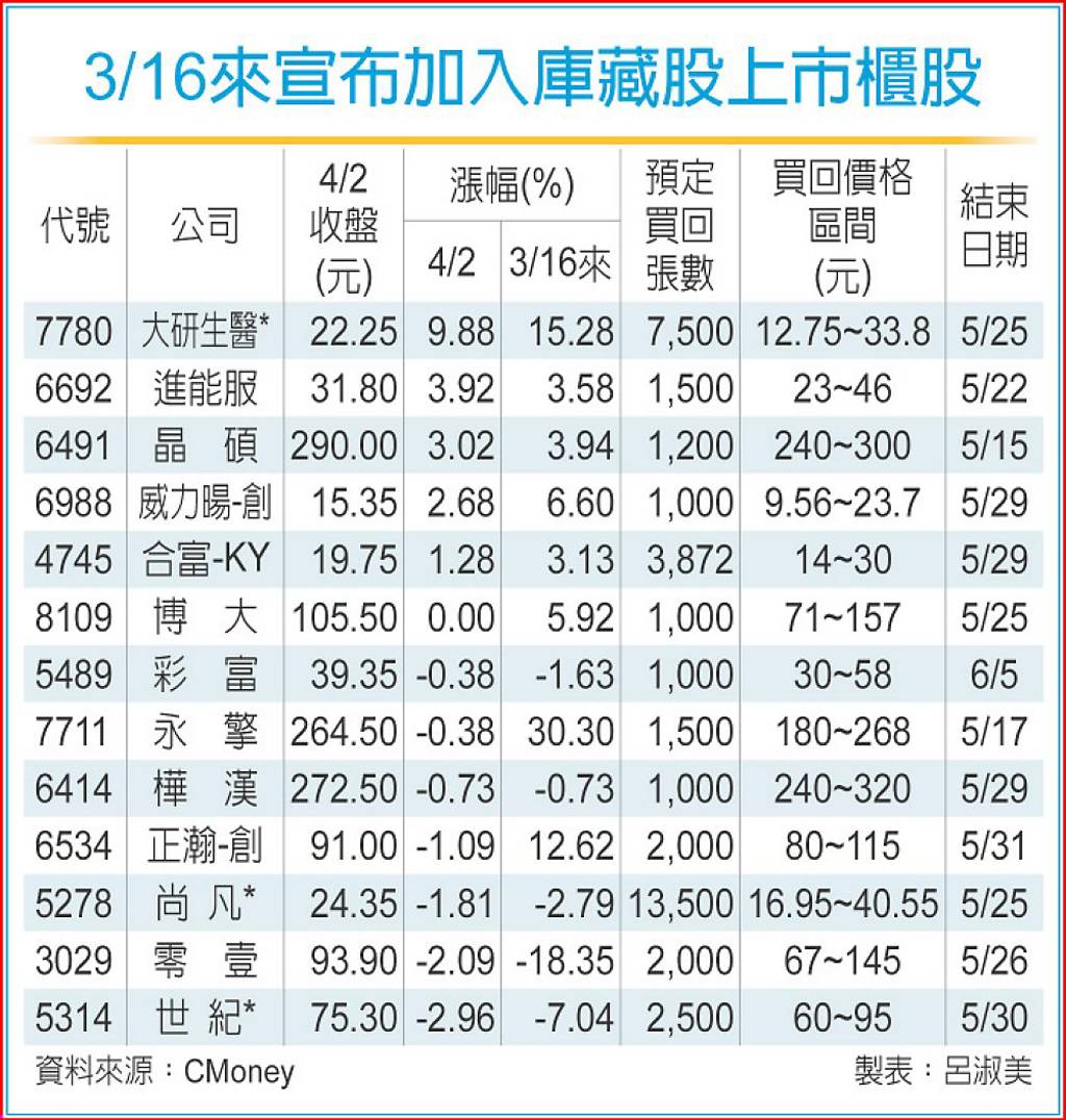 中東戰火燒 43家宣布庫藏股