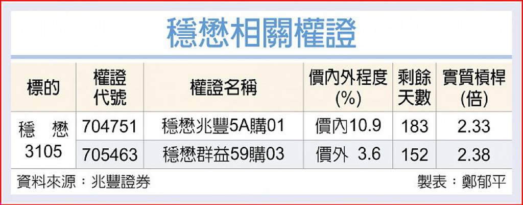 輝達加持CPO 穩懋進補