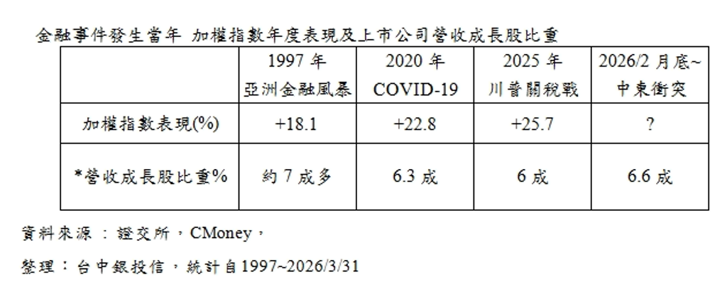 地緣風險擾動加劇 台中銀投信:營收成長股成台股回溫主軸