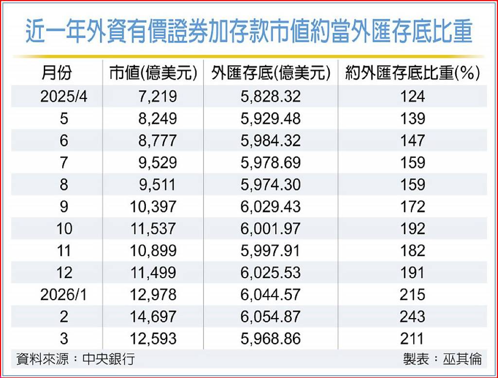 我上月外匯存底大減 三因素影響