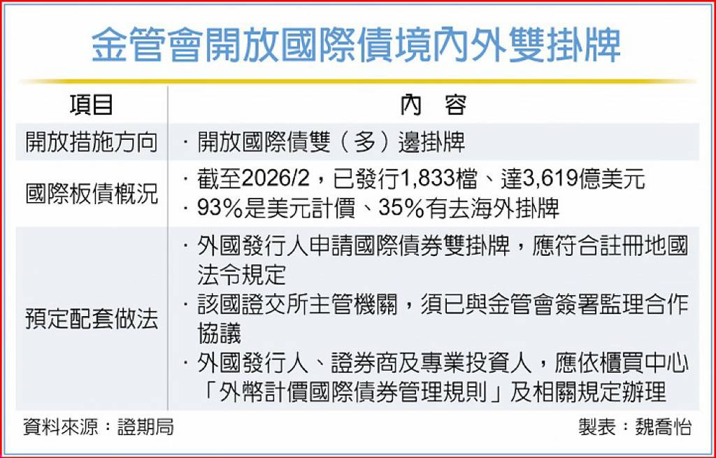 擴大債市規模 國際債雙掛牌 金管會開放