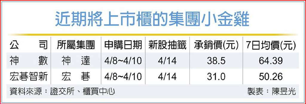 預計4/20掛牌 宏碁智新、神數 今起申購