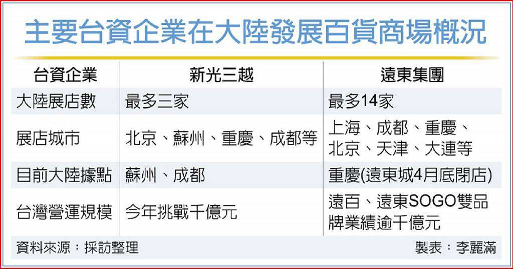 開不到二年 重慶遠東城月底熄燈
