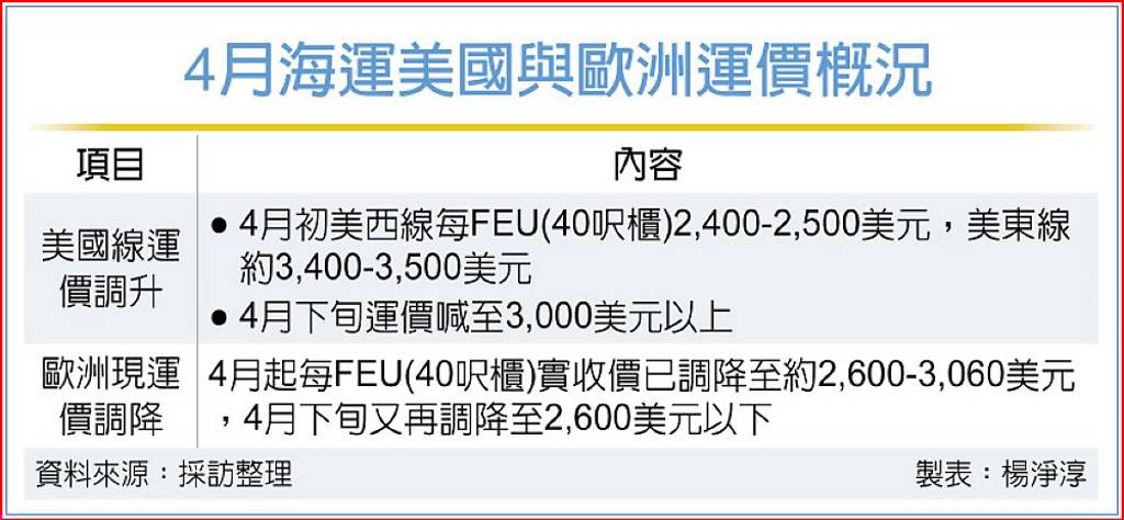 海運兩樣情 美續揚、歐調降