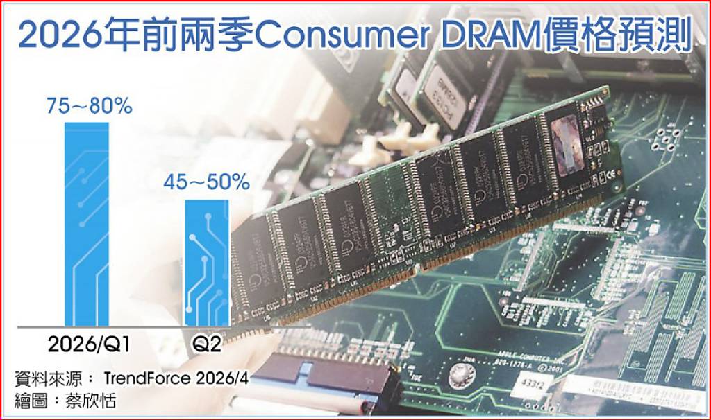 2026年前兩季Consumer DRAM價(jià)格預(yù)測(cè) 2026年前兩季Consumer DRAM價(jià)格預(yù)測(cè)