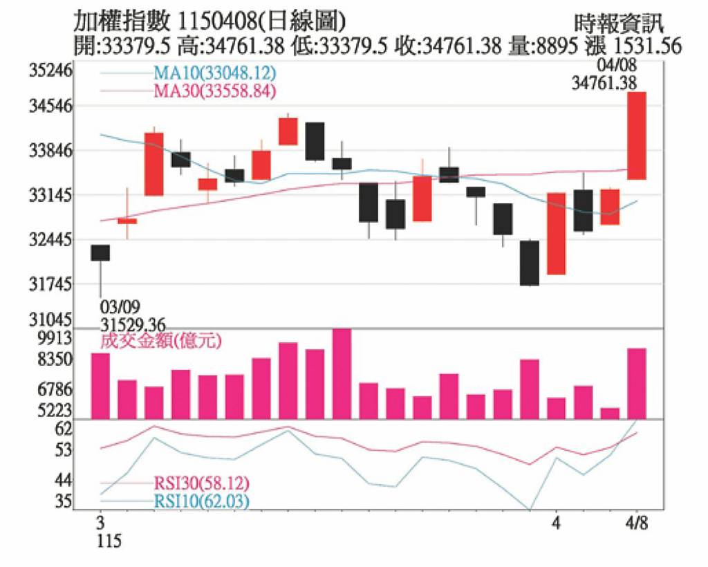地緣政治難以預測 逢低承接不追高