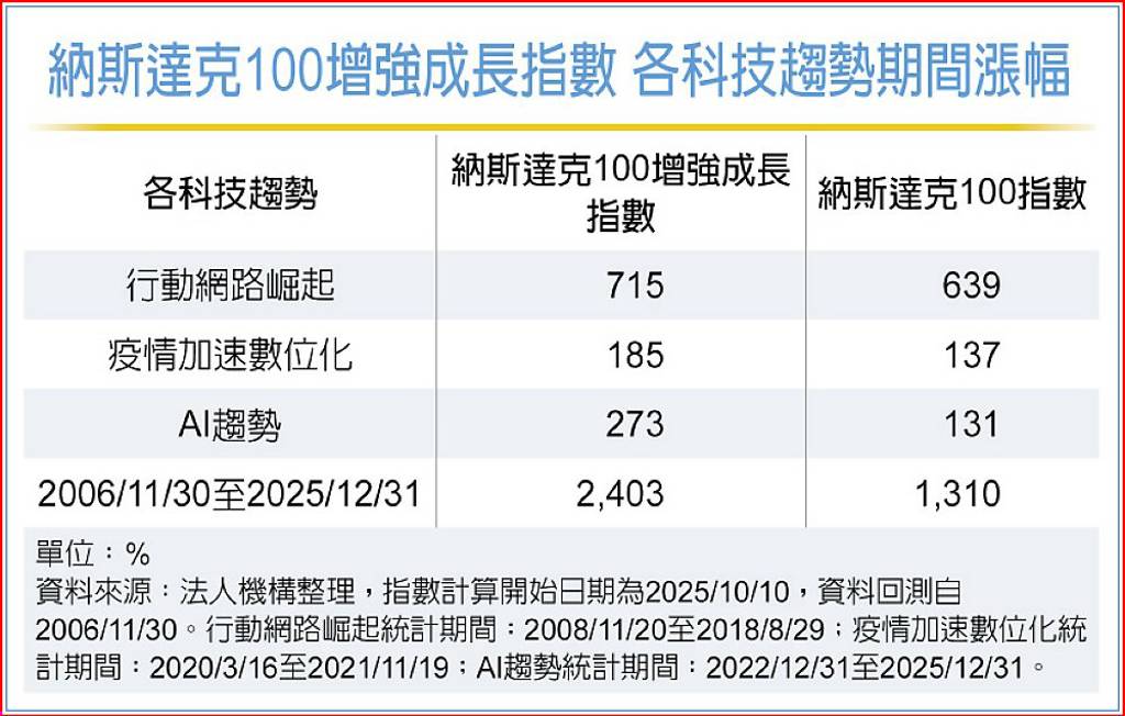 009820鎖定美科技股 募集中