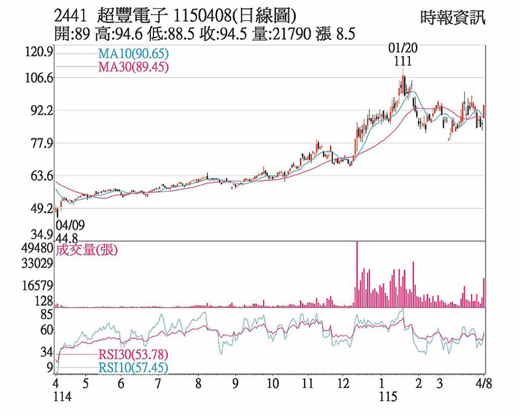 超豐 股價挑戰百元關卡