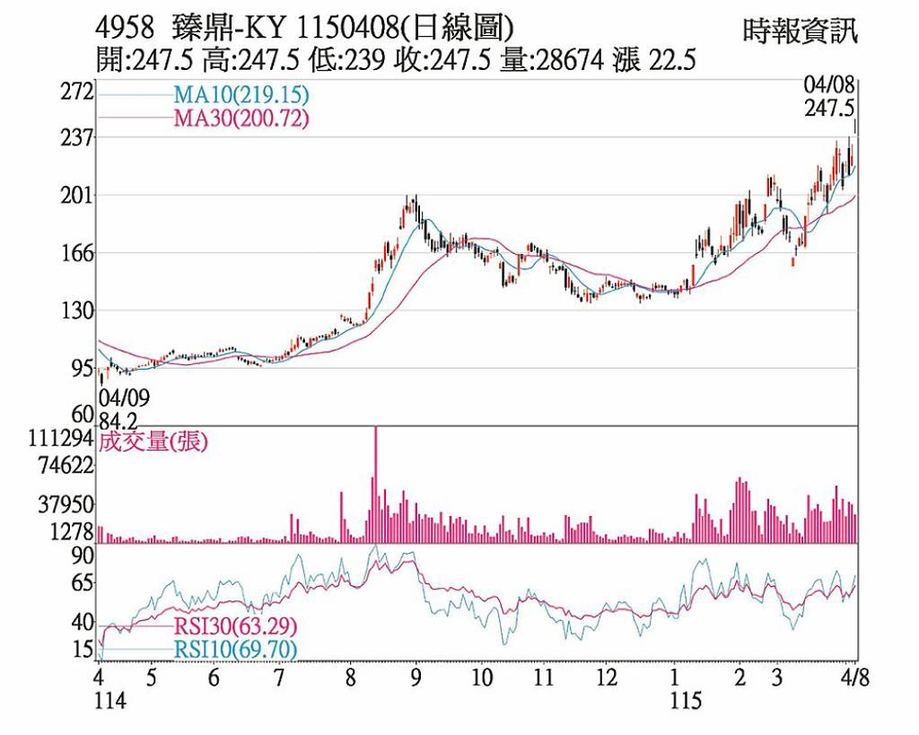 臻鼎 強勢攻堅漲停作收
