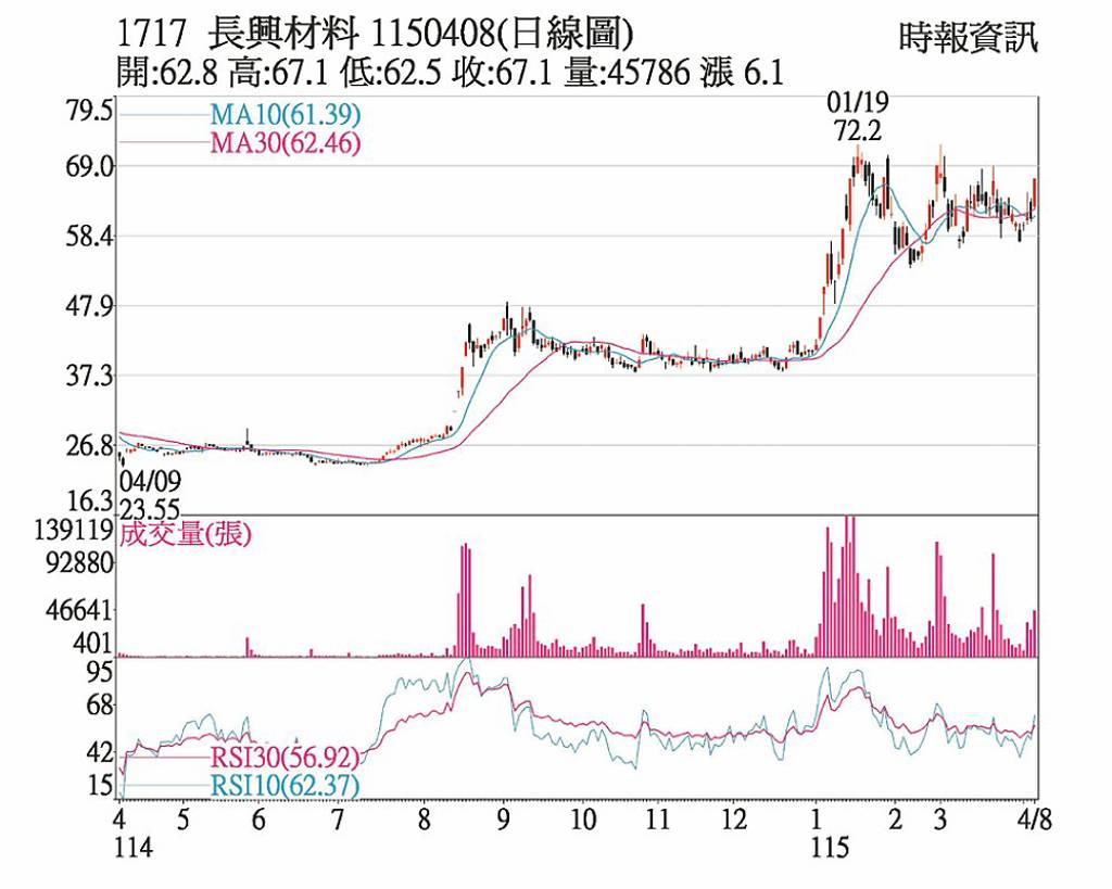 長興 訂單能見度至年底