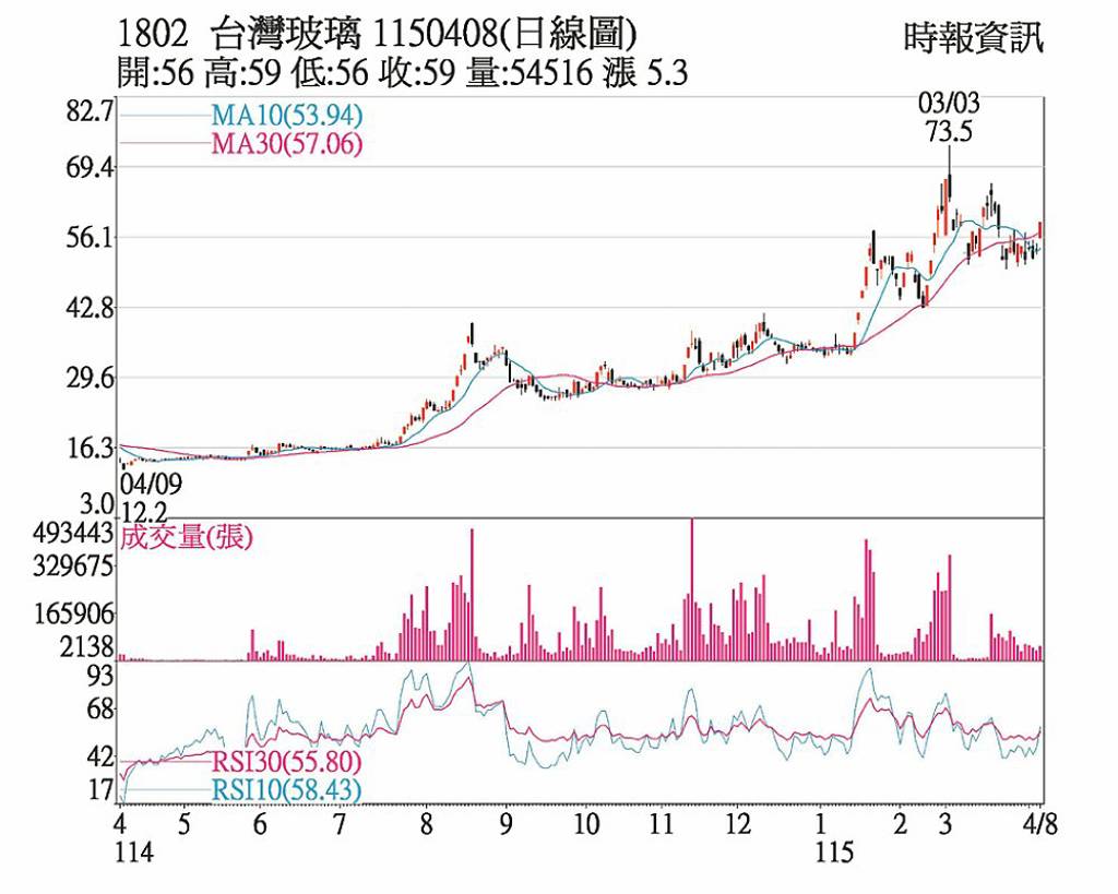 台玻 短線多頭氣勢如虹