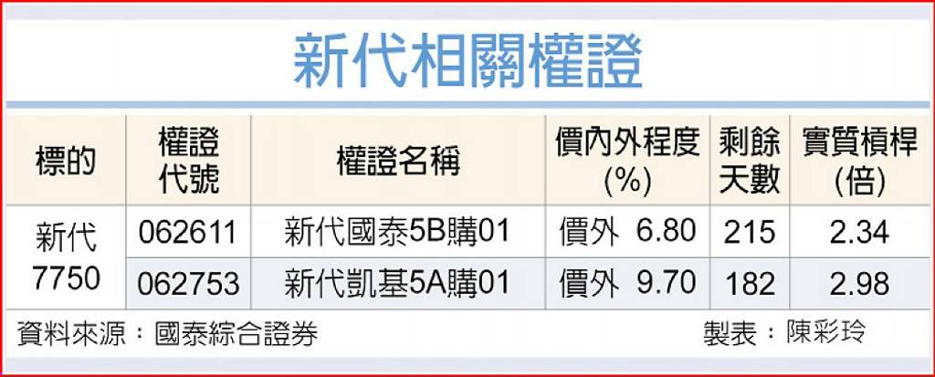 新代 營運續創佳績