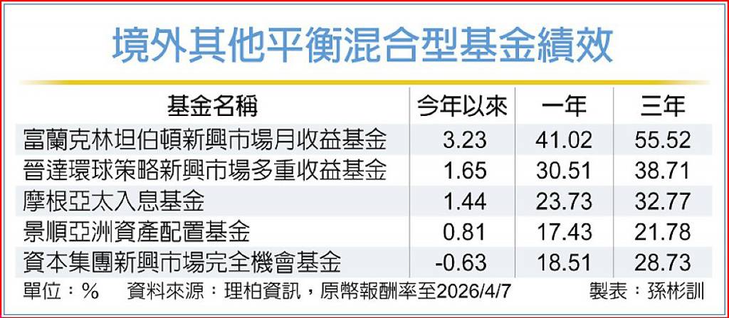 富坦新興市場月收益基金 攻守兼備