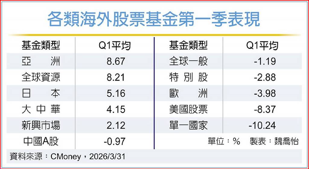 海外股票基金 四類型Q1績優