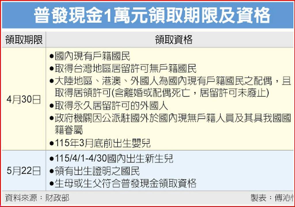 普發1萬 尚有40萬人未領
