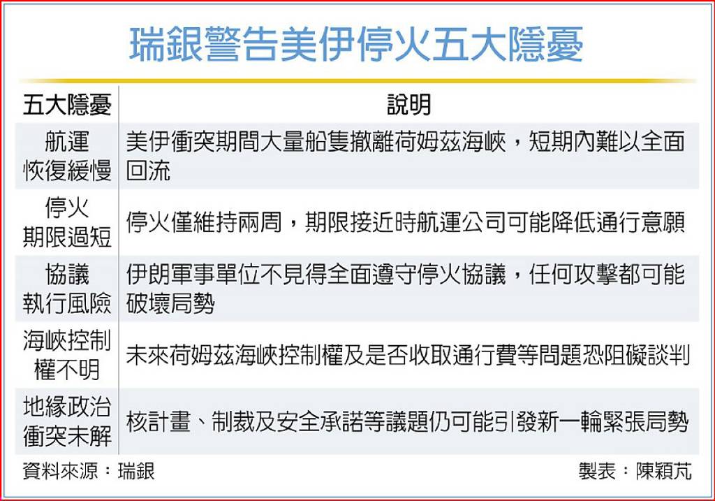 美伊停火 瑞銀示警五隱憂