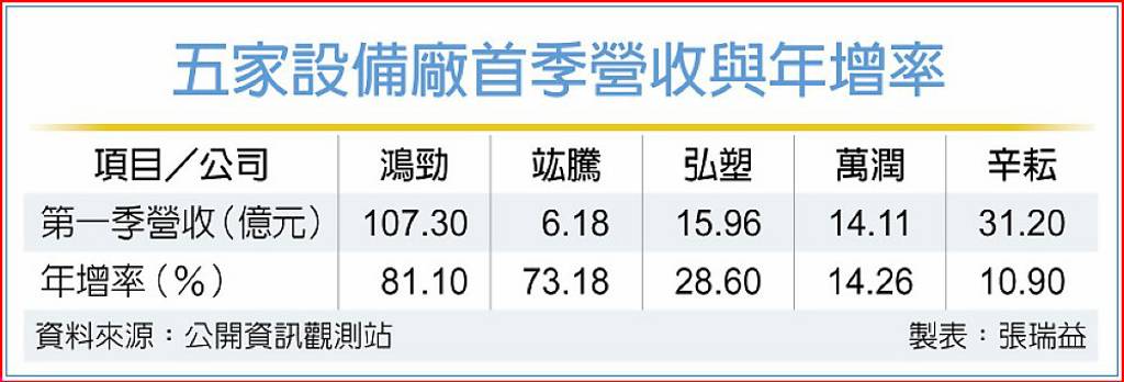 接單熱 半導體設備廠3月吃補