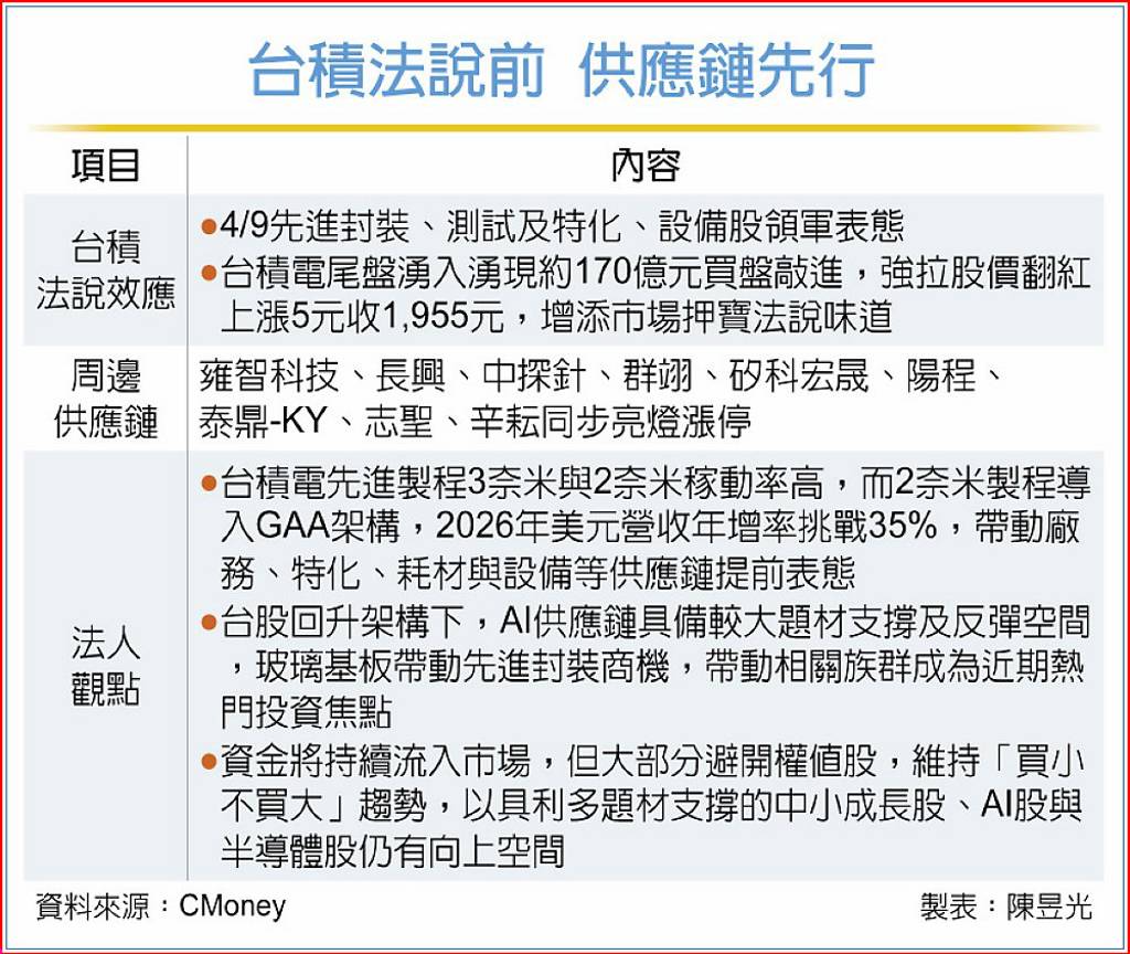 台積法說倒數 供應鏈先讚聲