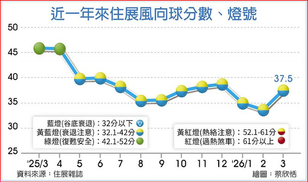 政策鬆綁未發酵 329檔期冷