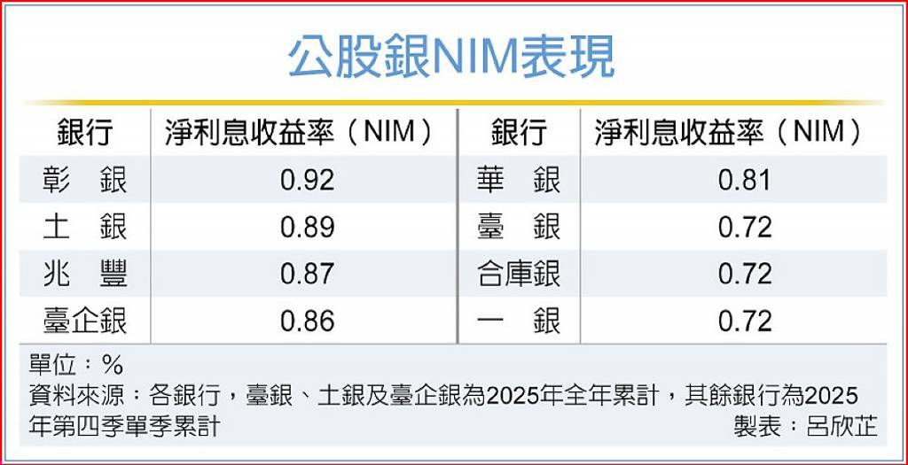 公股銀衝刺NIM 彰銀領先
