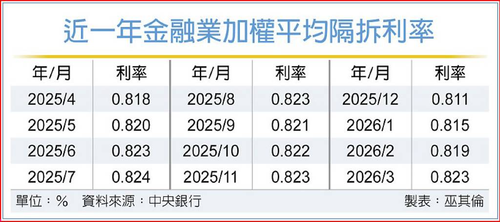 戰爭資金緊 3月隔拆平均利率走高