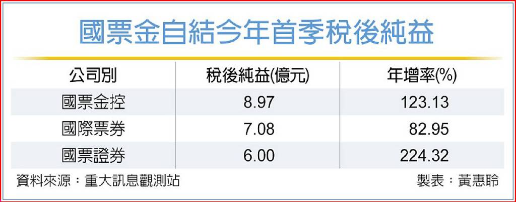 國票金Q1獲利年增翻倍