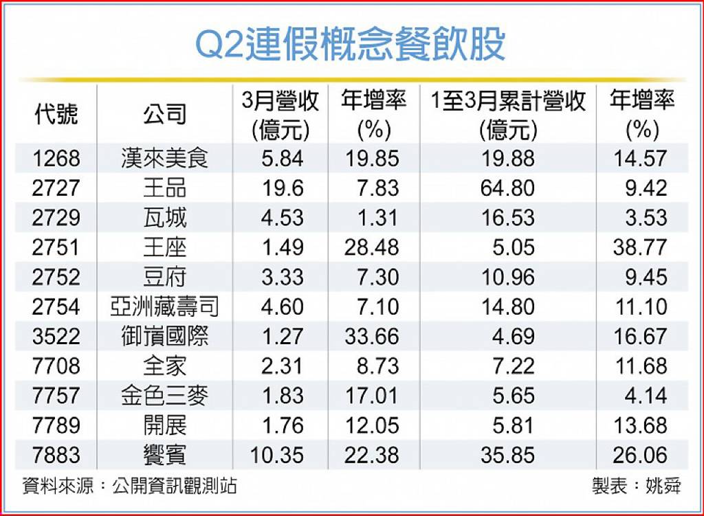 月月有連假 餐飲業搶Q2商機