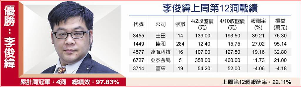 李俊緯上周第12洞戰績