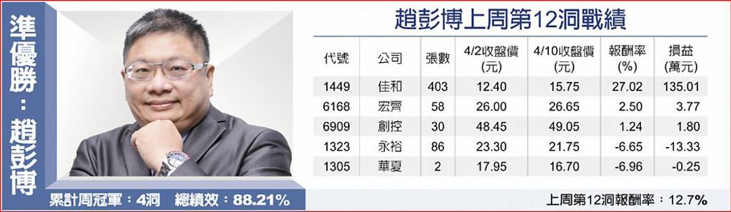 趙彭博上周第12洞戰績