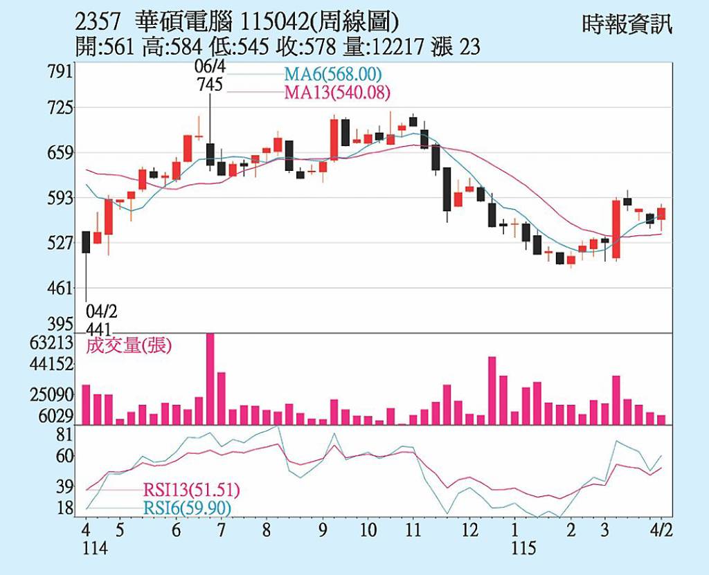 華碩 出貨動能強勁