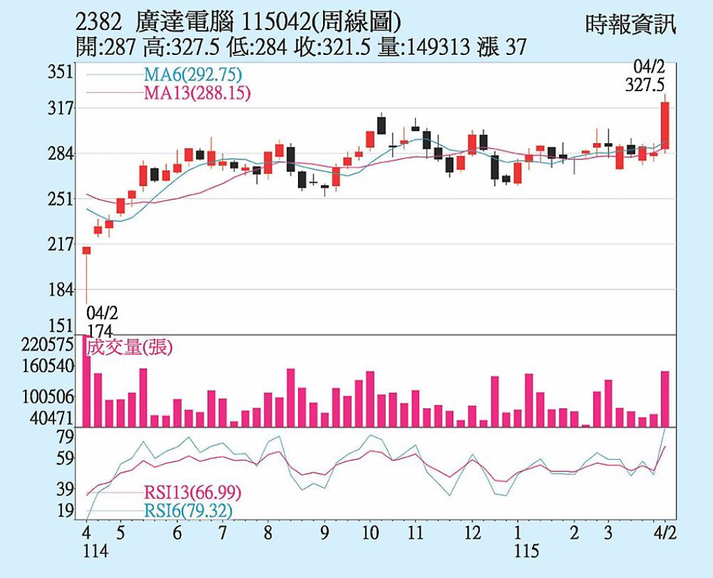 廣達 外資投信齊買