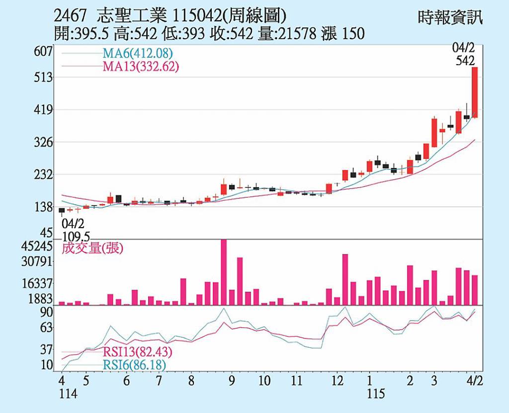 志聖 轉型題材發酵